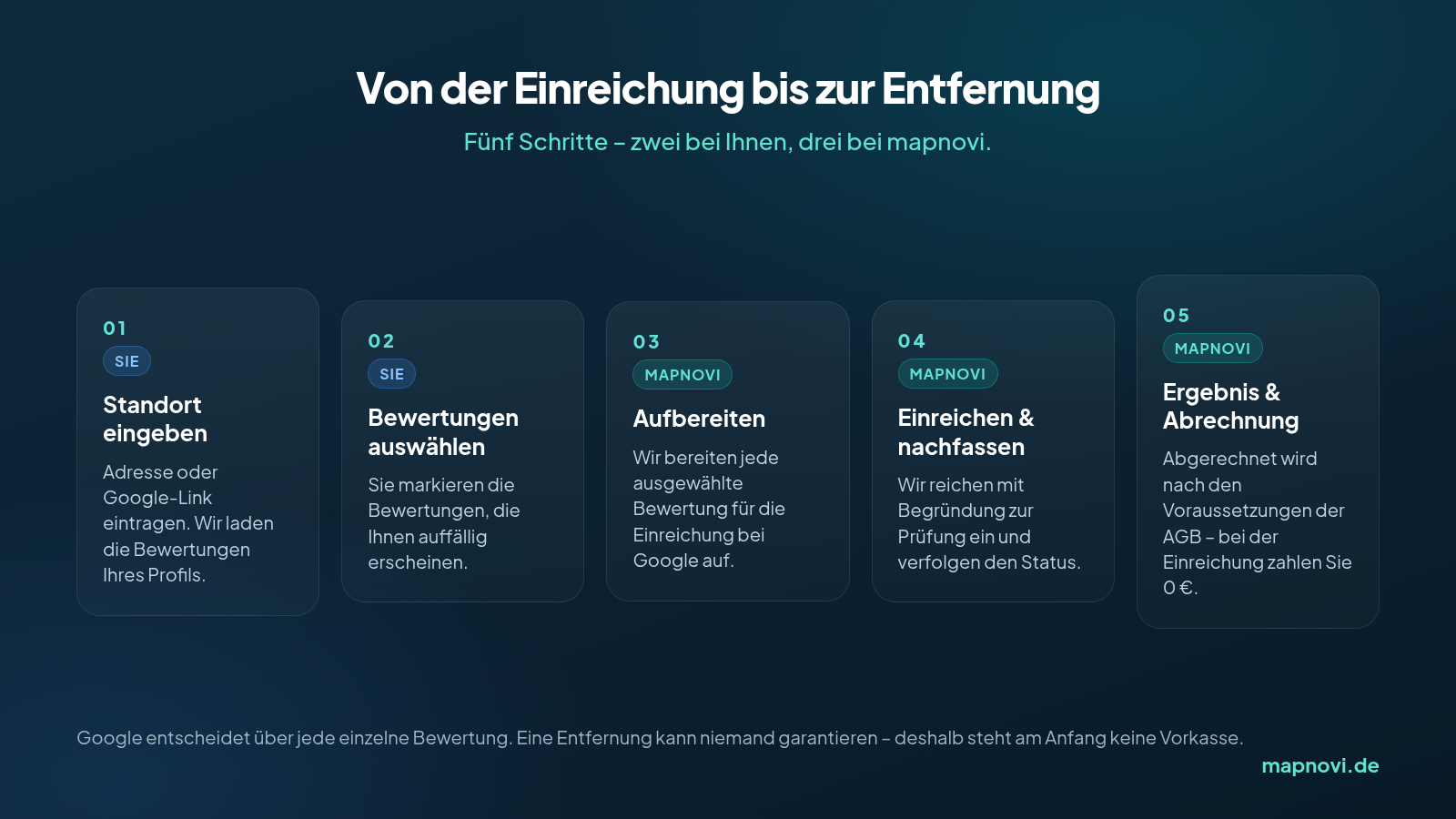 Infografik: der Ablauf bei Mapnovi in fünf Schritten – Standort eingeben, Bewertungen auswählen, prüfen, einreichen und nachfassen, Ergebnis und Abrechnung