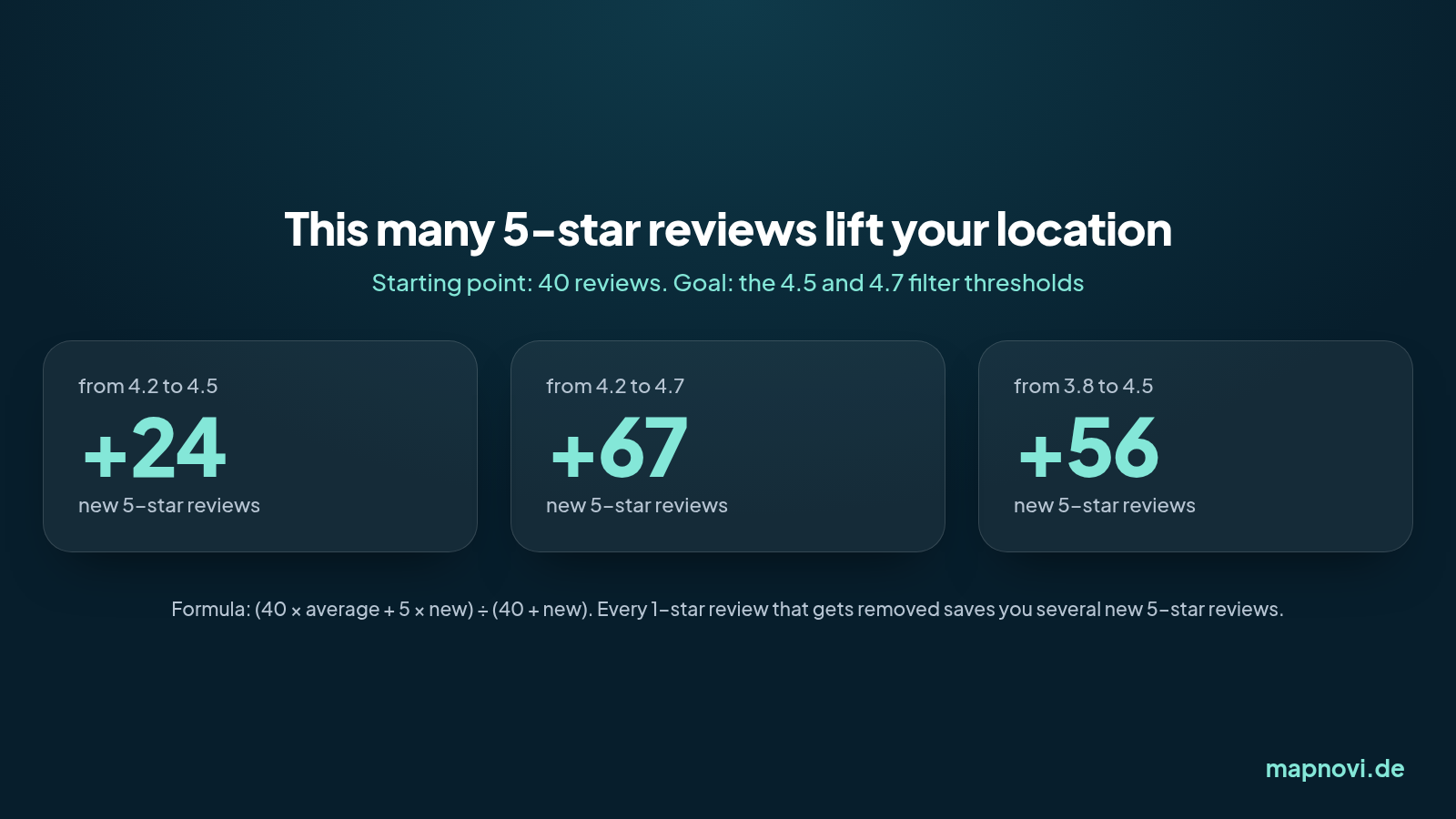Infographic: how many new 5-star reviews a location with 40 reviews needs – 24 to go from 4.2 to 4.5, 67 to go from 4.2 to 4.7, 56 to go from 3.8 to 4.5