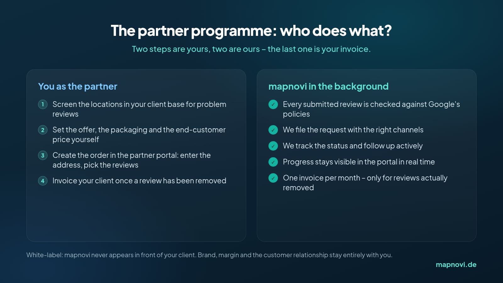 Infographic: who does what in the Mapnovi partner programme – the partner screens locations, sets the price and creates the order, Mapnovi checks, submits, follows up and bills monthly