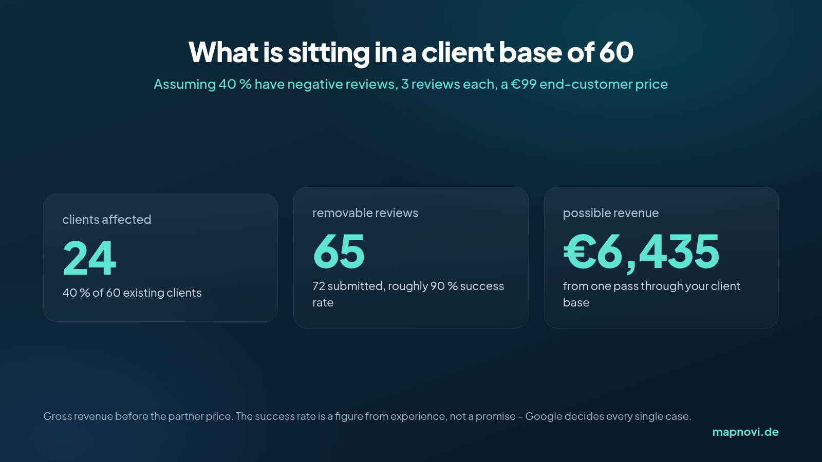Infographic: worked example for an agency client base of 60 – 24 clients affected, 65 removable reviews, €6,435 possible revenue