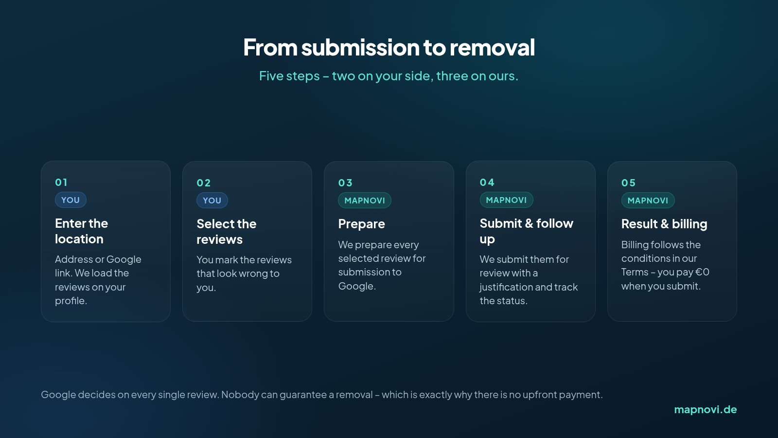 Infographic: the Mapnovi process in five steps – enter the location, select reviews, check, submit and follow up, result and billing