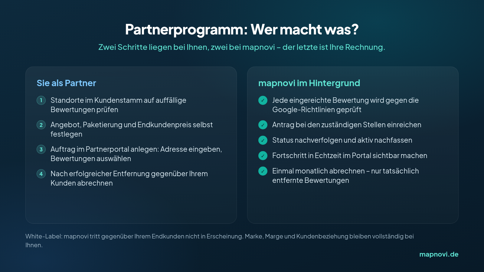 Infografik: Aufgabenverteilung im Mapnovi-Partnerprogramm – der Partner prüft Standorte, legt Preis und Auftrag fest, Mapnovi prüft, reicht ein, verfolgt nach und rechnet monatlich ab