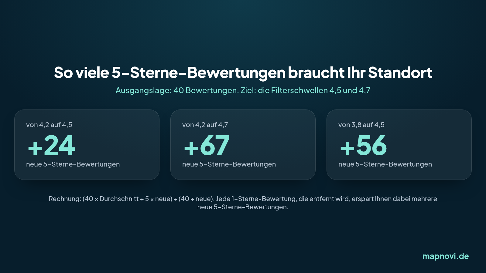 Infografik: So viele neue 5-Sterne-Bewertungen braucht ein Standort mit 40 Bewertungen – von 4,2 auf 4,5 sind es 24, von 4,2 auf 4,7 sind es 67, von 3,8 auf 4,5 sind es 56