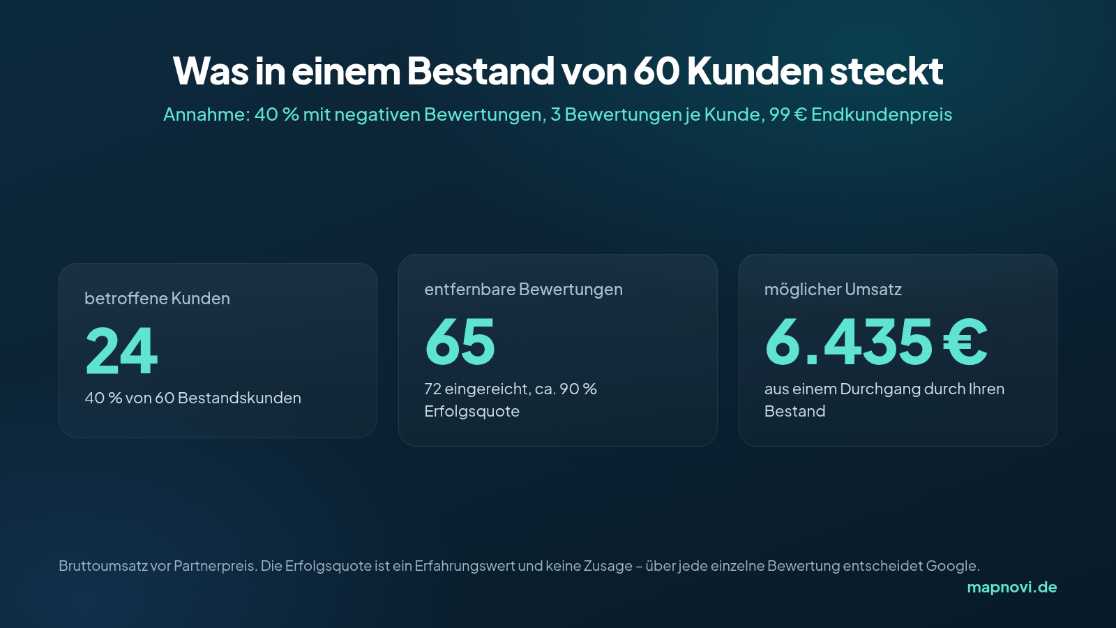 Infografik: Rechenbeispiel für einen Agenturbestand mit 60 Kunden – 24 betroffene Kunden, 65 entfernbare Bewertungen, 6.435 Euro möglicher Umsatz